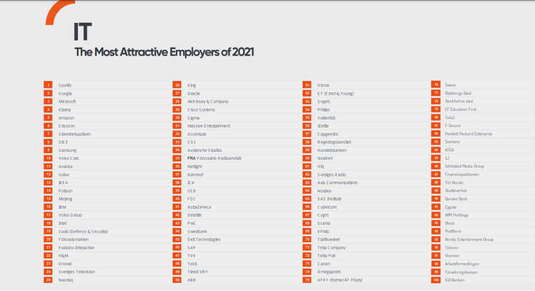 Bild som tillkännager de hundra mest attraktiva arbetsgivarna för IT-studenter.
